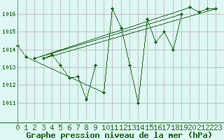 Courbe de la pression atmosphrique pour Grono