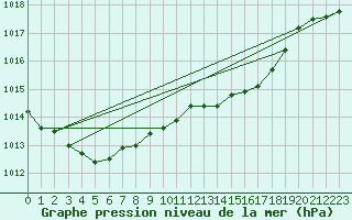 Courbe de la pression atmosphrique pour Gottfrieding