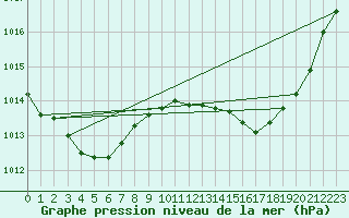 Courbe de la pression atmosphrique pour Dax (40)