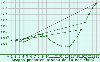 Courbe de la pression atmosphrique pour Lerida (Esp)