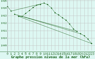 Courbe de la pression atmosphrique pour Hvide Sande