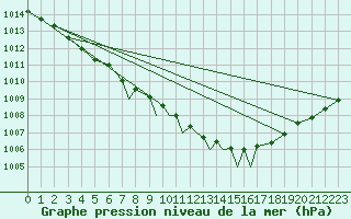 Courbe de la pression atmosphrique pour Shoream (UK)