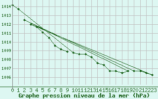 Courbe de la pression atmosphrique pour Eu (76)