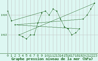 Courbe de la pression atmosphrique pour Figari (2A)