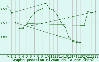 Courbe de la pression atmosphrique pour Torrox