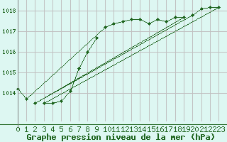Courbe de la pression atmosphrique pour Woluwe-Saint-Pierre (Be)