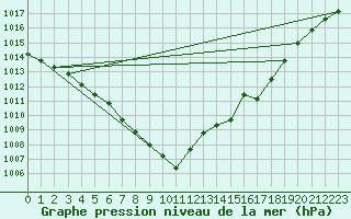 Courbe de la pression atmosphrique pour Orlans (45)