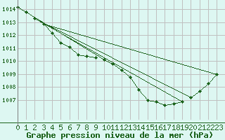 Courbe de la pression atmosphrique pour Lige Bierset (Be)