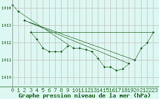 Courbe de la pression atmosphrique pour Aytr-Plage (17)