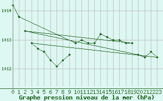 Courbe de la pression atmosphrique pour Ploumanac