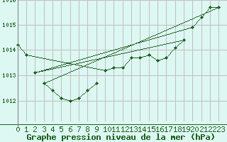 Courbe de la pression atmosphrique pour Pershore