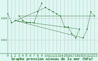 Courbe de la pression atmosphrique pour Abbeville (80)