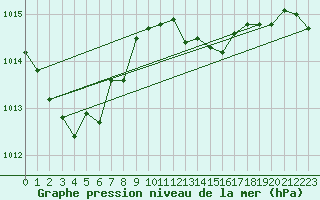 Courbe de la pression atmosphrique pour Cap Corse (2B)