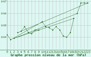 Courbe de la pression atmosphrique pour Neuchatel (Sw)