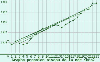 Courbe de la pression atmosphrique pour Izegem (Be)