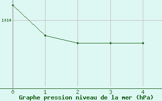 Courbe de la pression atmosphrique pour Daniel