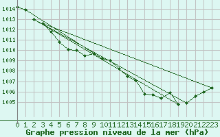 Courbe de la pression atmosphrique pour Malbosc (07)