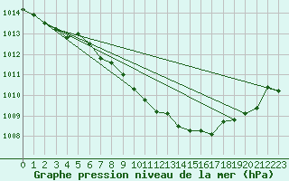 Courbe de la pression atmosphrique pour Neuhutten-Spessart