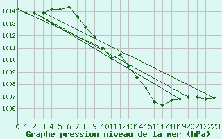 Courbe de la pression atmosphrique pour Wynau