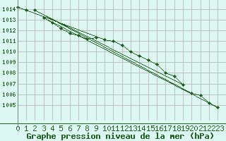 Courbe de la pression atmosphrique pour Orly (91)