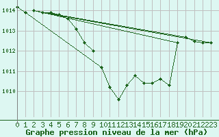 Courbe de la pression atmosphrique pour Wdenswil