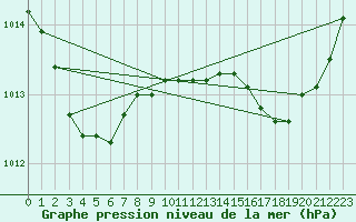 Courbe de la pression atmosphrique pour Cap Cpet (83)