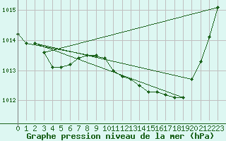 Courbe de la pression atmosphrique pour Gourdon (46)