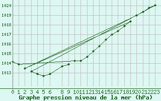 Courbe de la pression atmosphrique pour Krangede