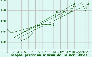 Courbe de la pression atmosphrique pour Llanes