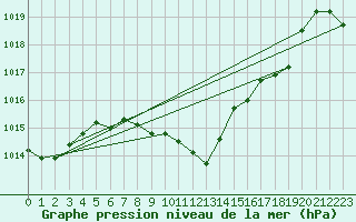 Courbe de la pression atmosphrique pour Nyon-Changins (Sw)