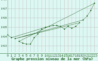 Courbe de la pression atmosphrique pour Le Bourget (93)