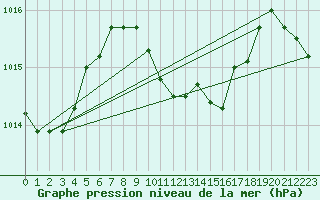 Courbe de la pression atmosphrique pour Artern