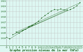 Courbe de la pression atmosphrique pour Sain-Bel (69)