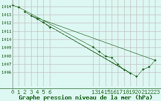 Courbe de la pression atmosphrique pour Saint-Igneuc (22)