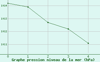 Courbe de la pression atmosphrique pour Milingimbi Aws