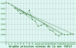 Courbe de la pression atmosphrique pour Niort (79)