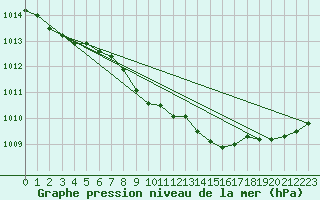 Courbe de la pression atmosphrique pour Warburg