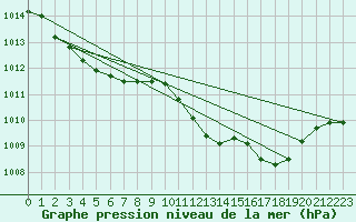 Courbe de la pression atmosphrique pour Recoubeau (26)
