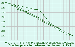 Courbe de la pression atmosphrique pour Bridel (Lu)