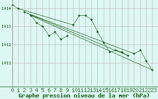 Courbe de la pression atmosphrique pour Pomrols (34)