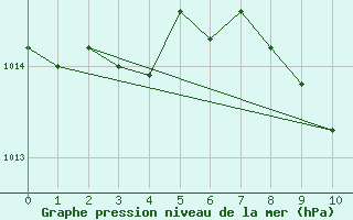 Courbe de la pression atmosphrique pour Eisenstadt