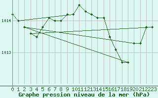 Courbe de la pression atmosphrique pour Hohrod (68)