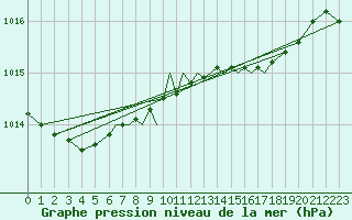 Courbe de la pression atmosphrique pour Scilly - Saint Mary