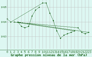 Courbe de la pression atmosphrique pour Bouligny (55)