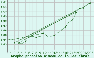 Courbe de la pression atmosphrique pour Decimomannu