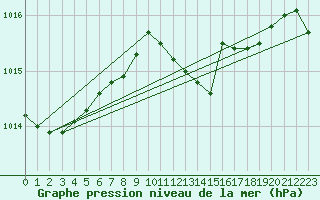 Courbe de la pression atmosphrique pour Melle (Be)