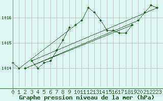 Courbe de la pression atmosphrique pour Ile d