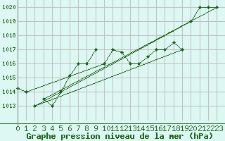 Courbe de la pression atmosphrique pour Al Hoceima