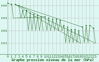 Courbe de la pression atmosphrique pour Svalbard Lufthavn