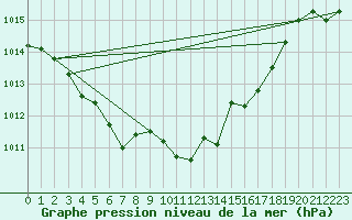 Courbe de la pression atmosphrique pour Brigueuil (16)